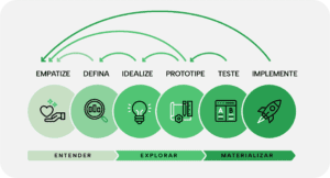 imagem ilustrando as etapas do método design thinking