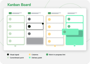 imagem ilustrando o método kanban