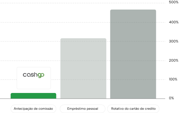 Comparativo de taxas ao ano: antecipação de comissão vs empréstimo pessoal vs rotativo do cartão de crédito